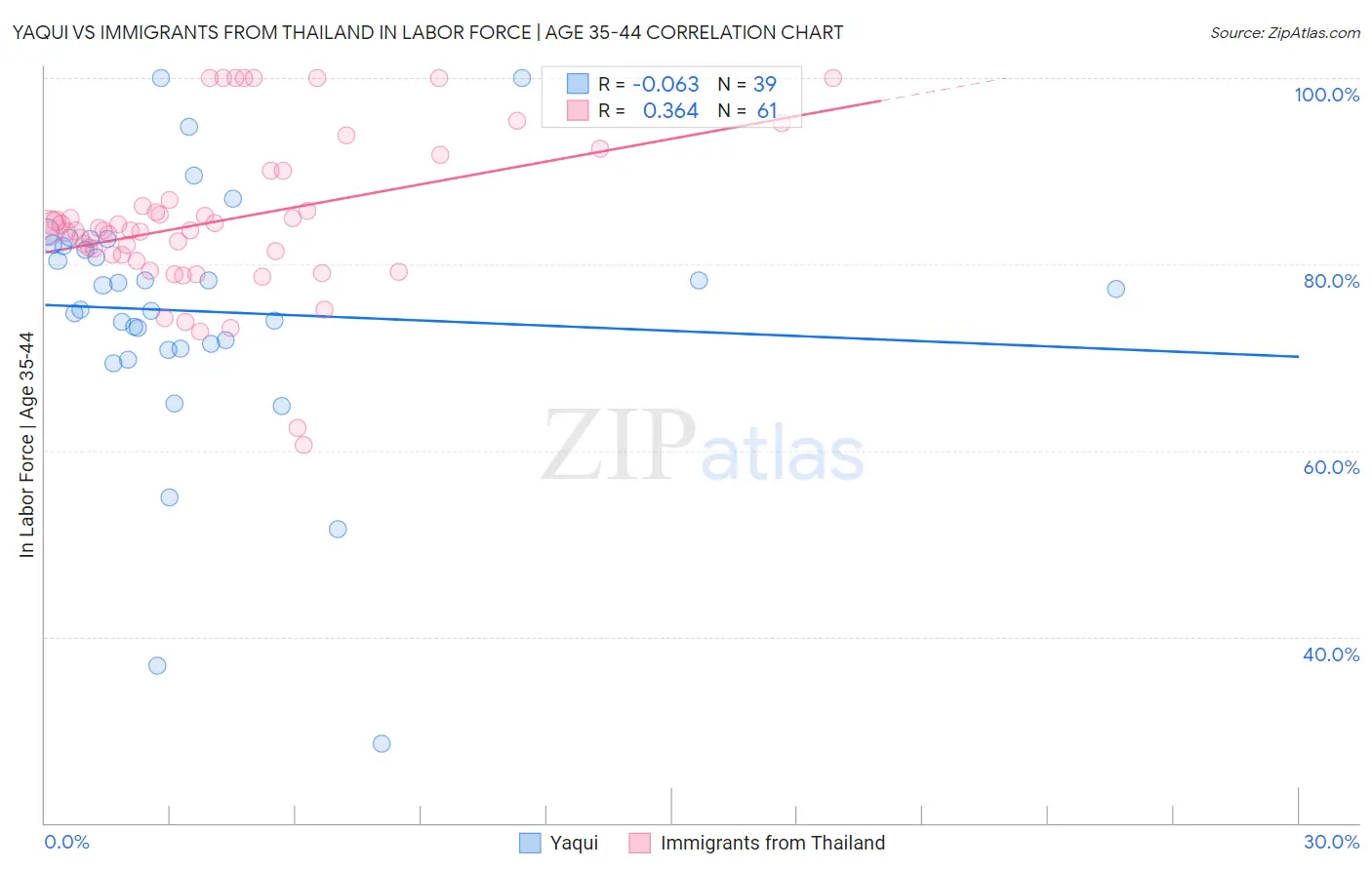 Yaqui vs Immigrants from Thailand In Labor Force | Age 35-44