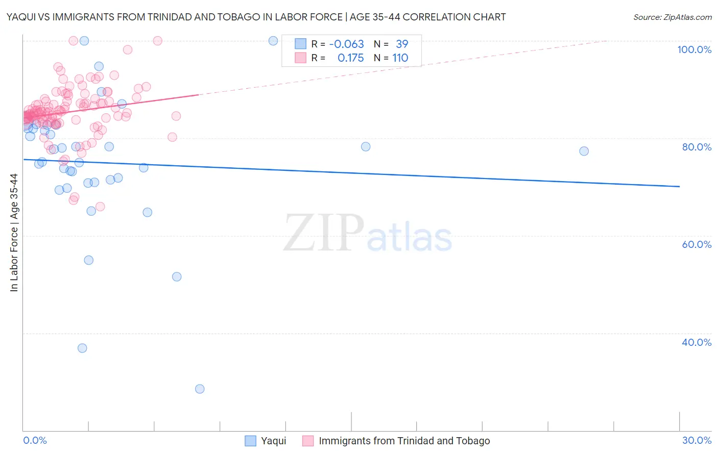 Yaqui vs Immigrants from Trinidad and Tobago In Labor Force | Age 35-44