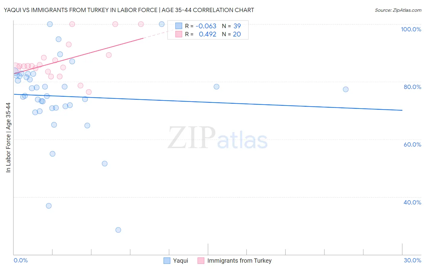 Yaqui vs Immigrants from Turkey In Labor Force | Age 35-44