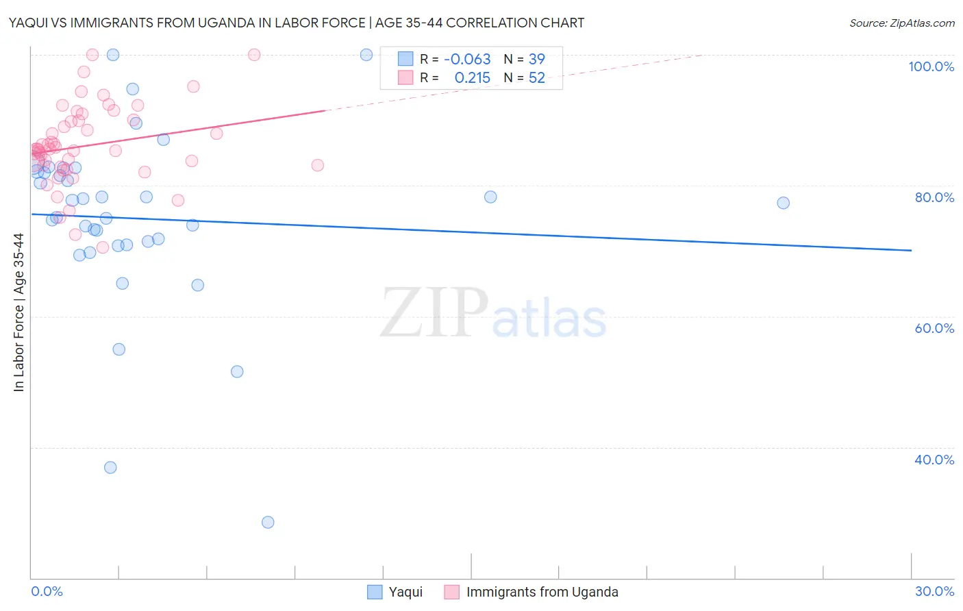 Yaqui vs Immigrants from Uganda In Labor Force | Age 35-44