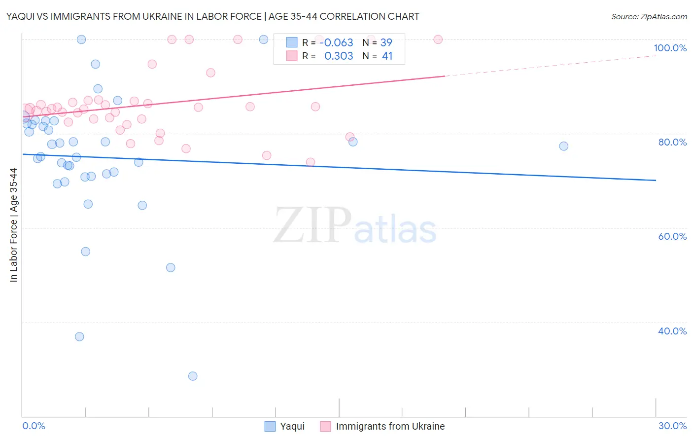 Yaqui vs Immigrants from Ukraine In Labor Force | Age 35-44