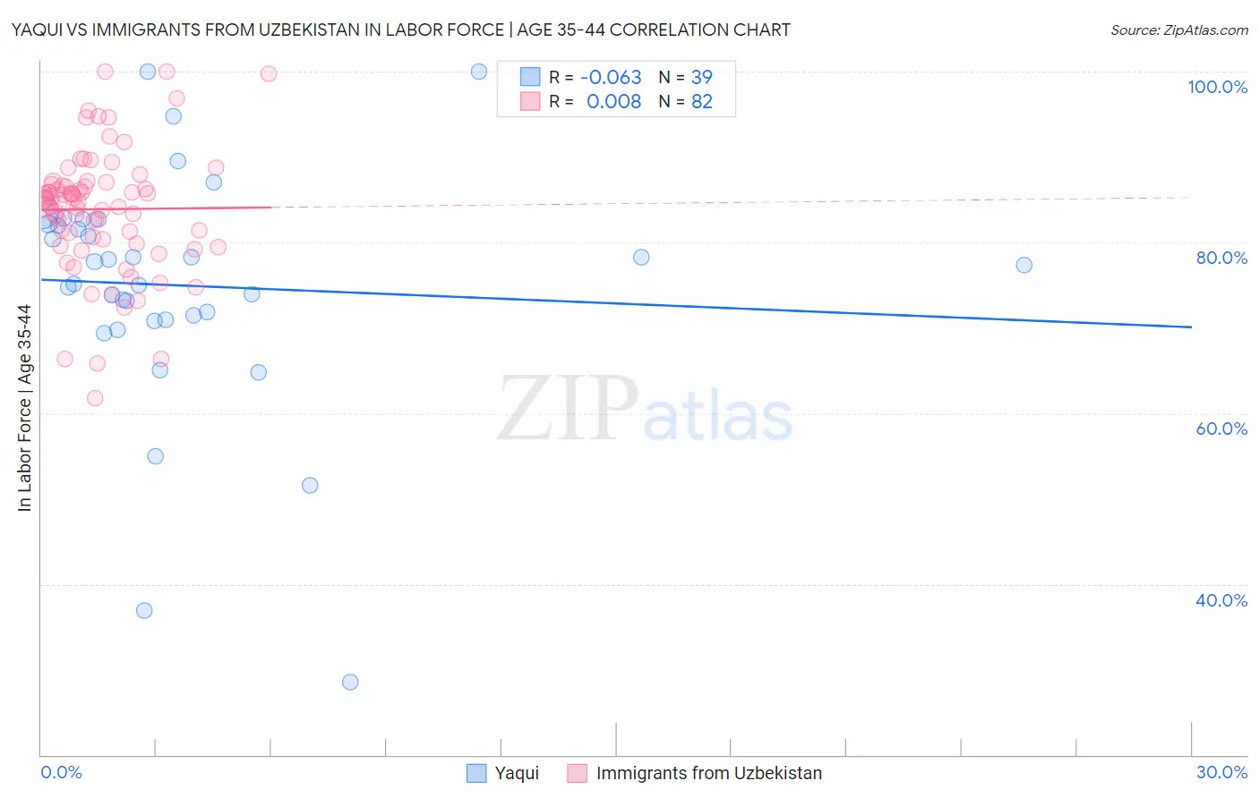 Yaqui vs Immigrants from Uzbekistan In Labor Force | Age 35-44