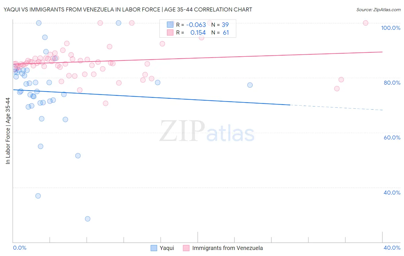 Yaqui vs Immigrants from Venezuela In Labor Force | Age 35-44