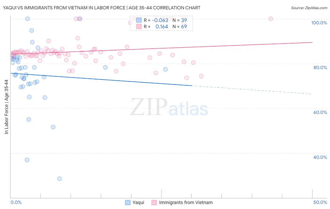 Yaqui vs Immigrants from Vietnam In Labor Force | Age 35-44