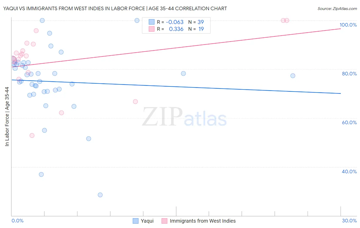 Yaqui vs Immigrants from West Indies In Labor Force | Age 35-44