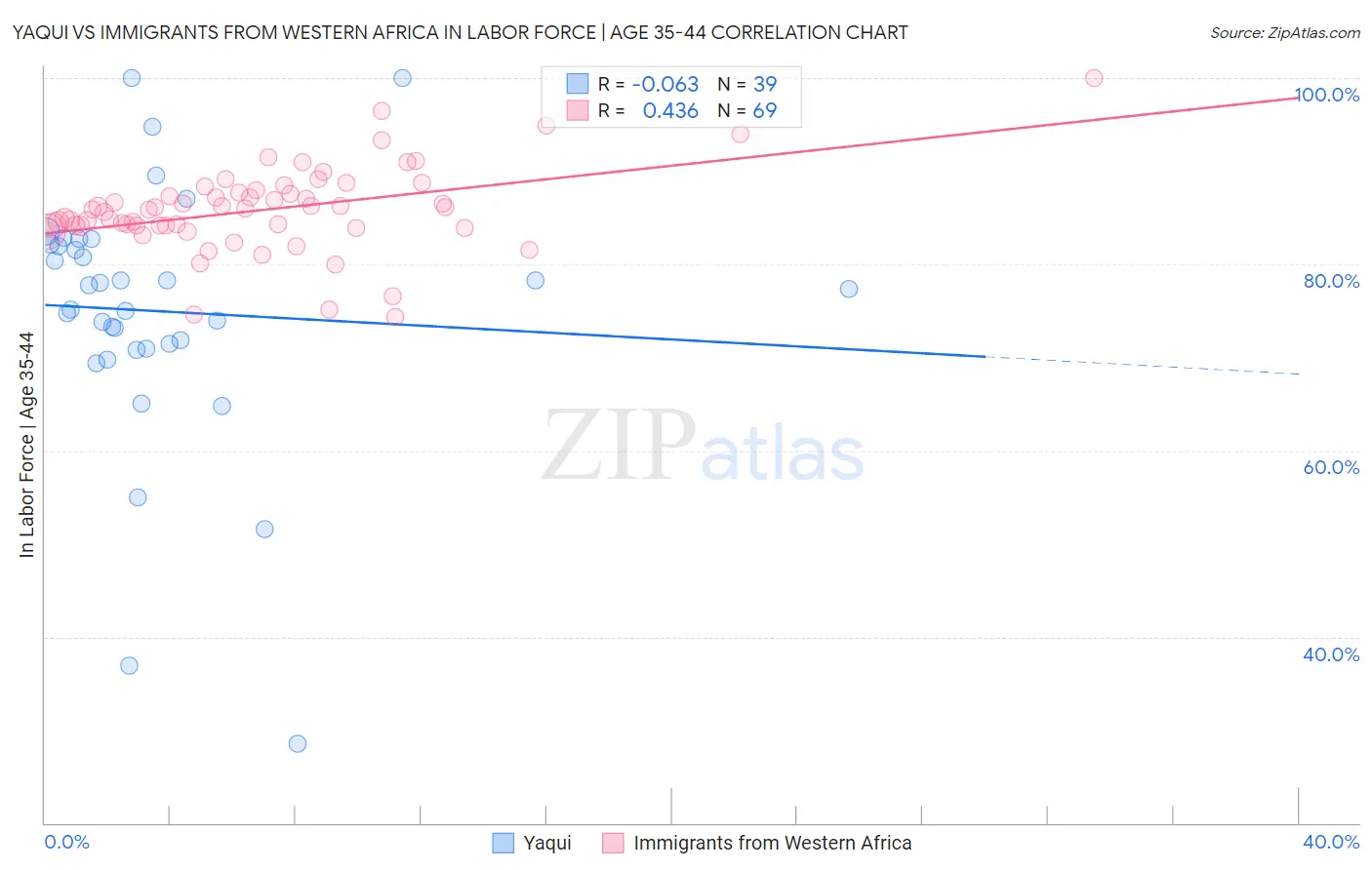 Yaqui vs Immigrants from Western Africa In Labor Force | Age 35-44