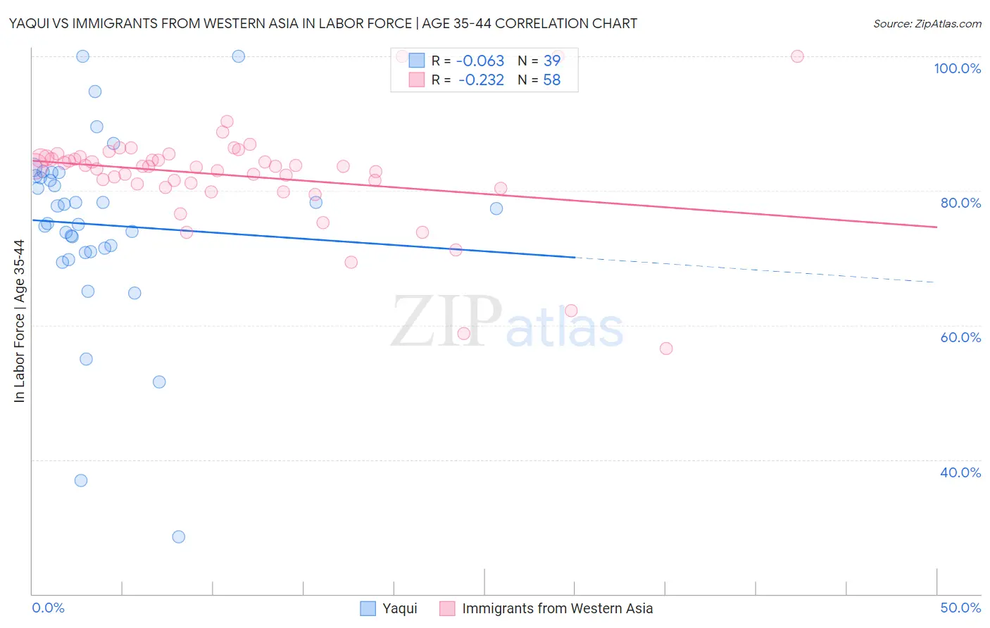 Yaqui vs Immigrants from Western Asia In Labor Force | Age 35-44