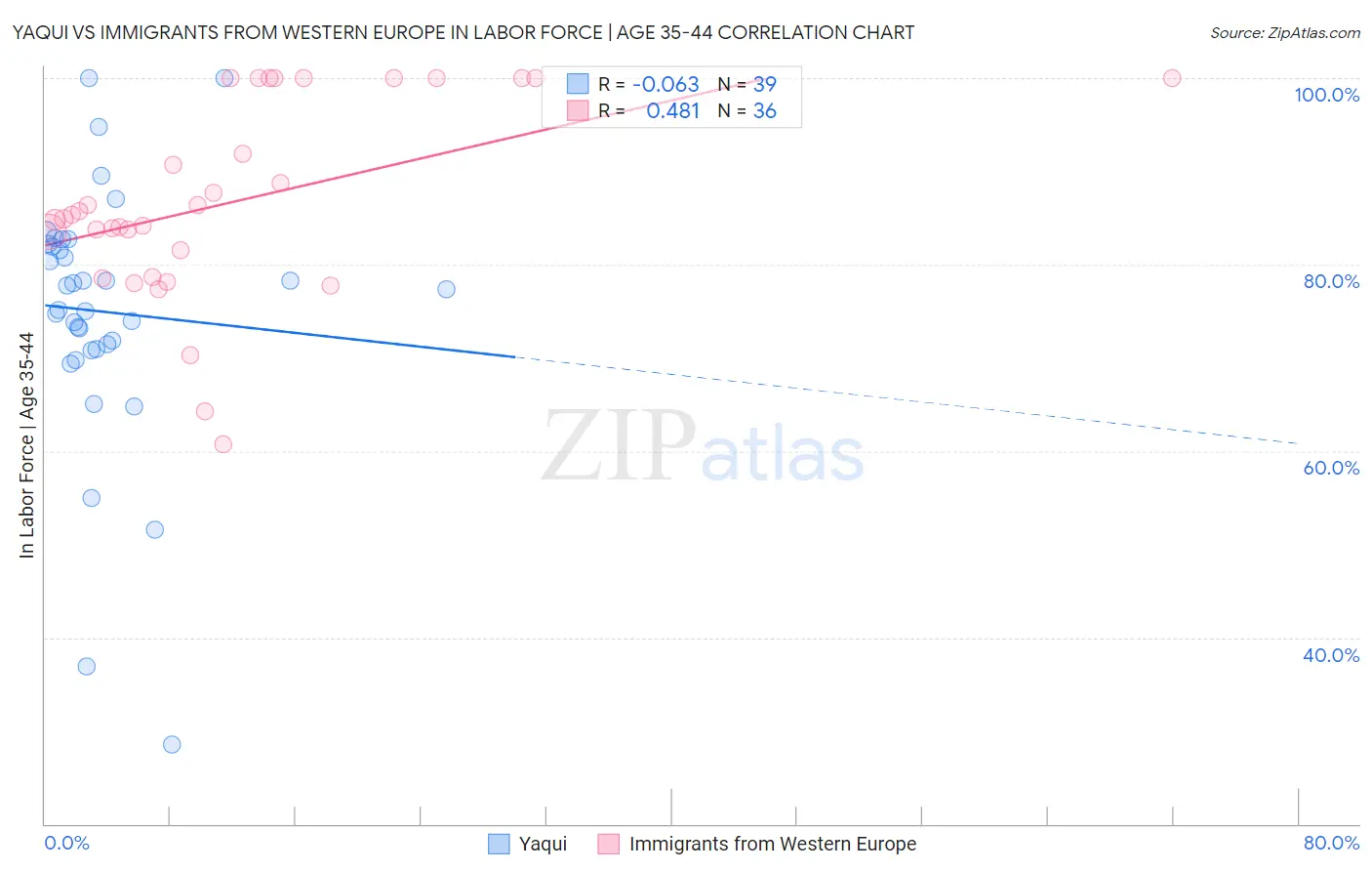Yaqui vs Immigrants from Western Europe In Labor Force | Age 35-44