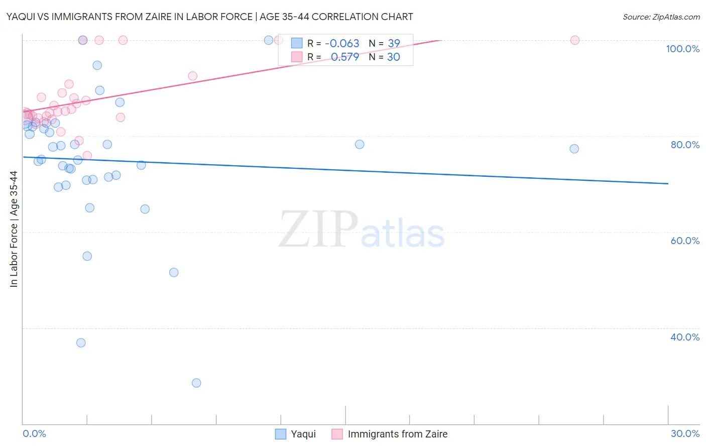 Yaqui vs Immigrants from Zaire In Labor Force | Age 35-44