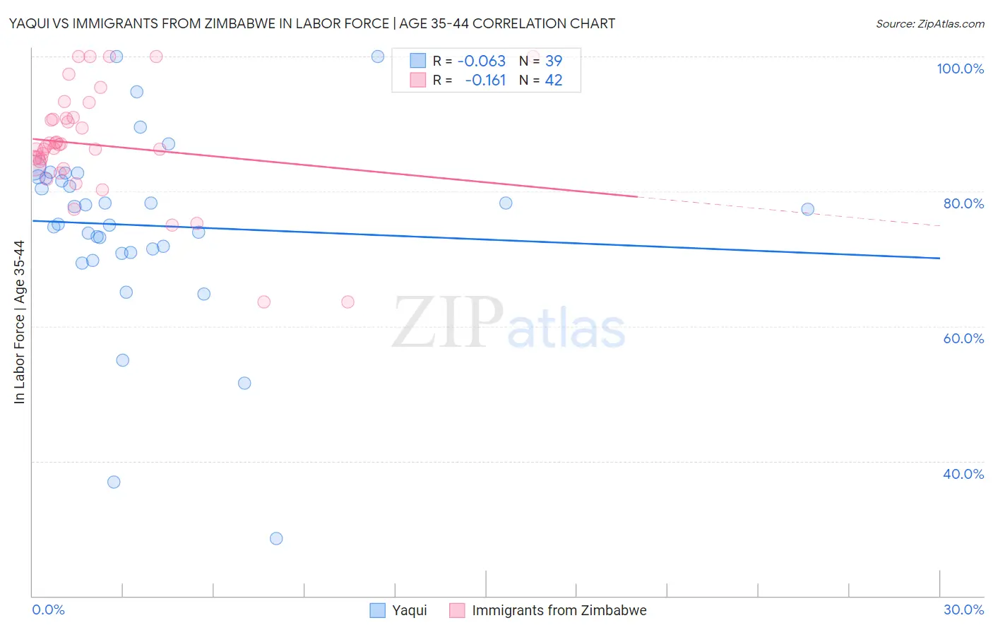 Yaqui vs Immigrants from Zimbabwe In Labor Force | Age 35-44