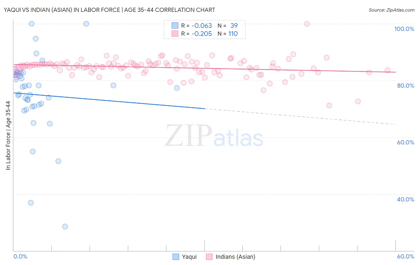 Yaqui vs Indian (Asian) In Labor Force | Age 35-44
