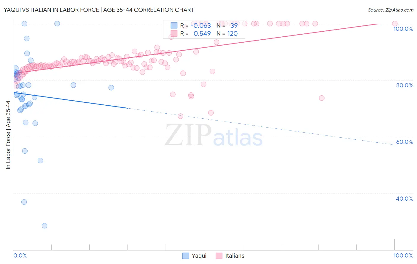 Yaqui vs Italian In Labor Force | Age 35-44