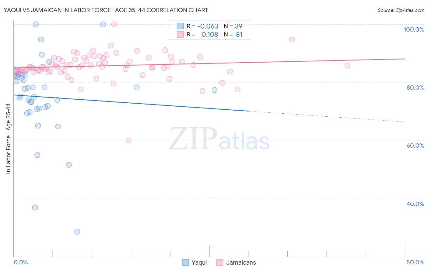 Yaqui vs Jamaican In Labor Force | Age 35-44