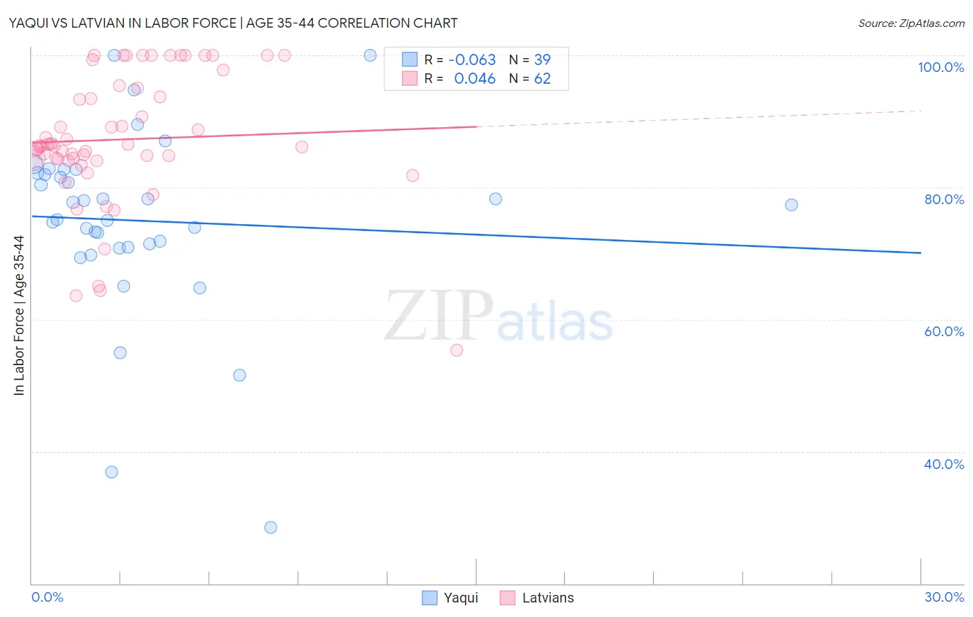 Yaqui vs Latvian In Labor Force | Age 35-44