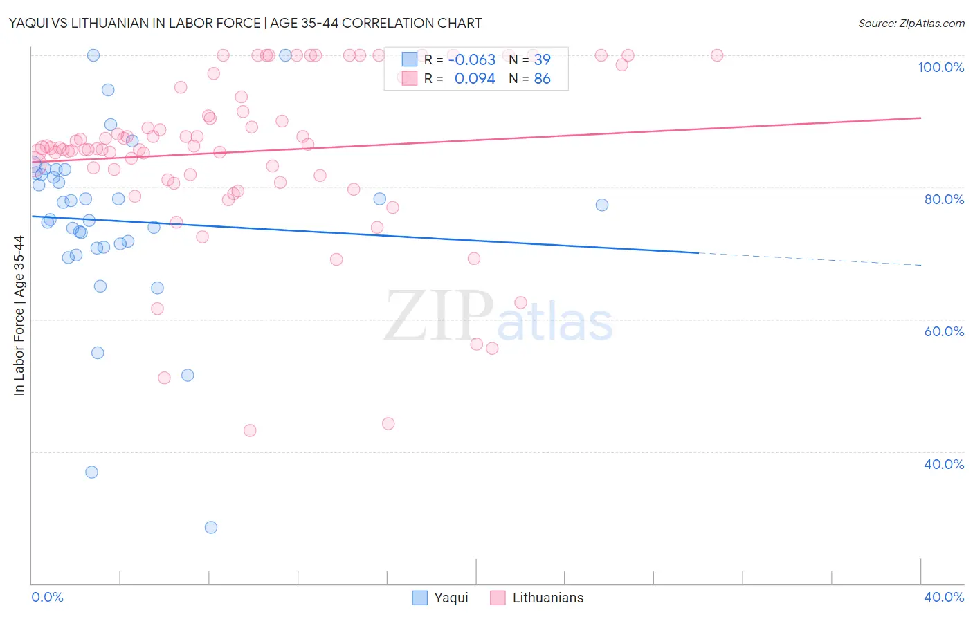 Yaqui vs Lithuanian In Labor Force | Age 35-44