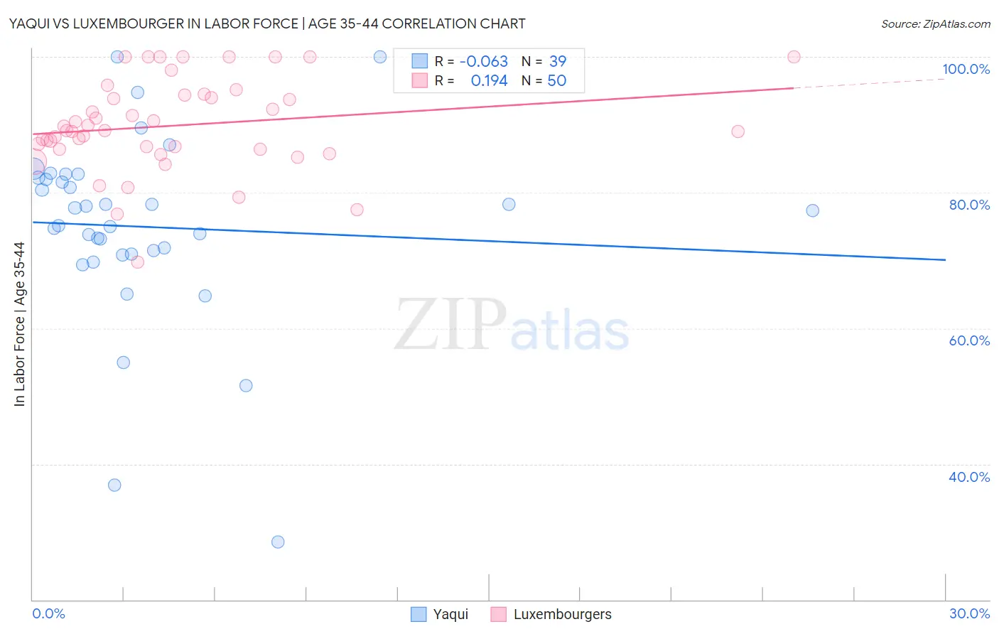 Yaqui vs Luxembourger In Labor Force | Age 35-44