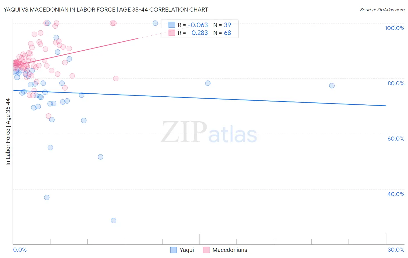 Yaqui vs Macedonian In Labor Force | Age 35-44