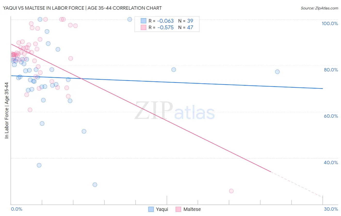 Yaqui vs Maltese In Labor Force | Age 35-44