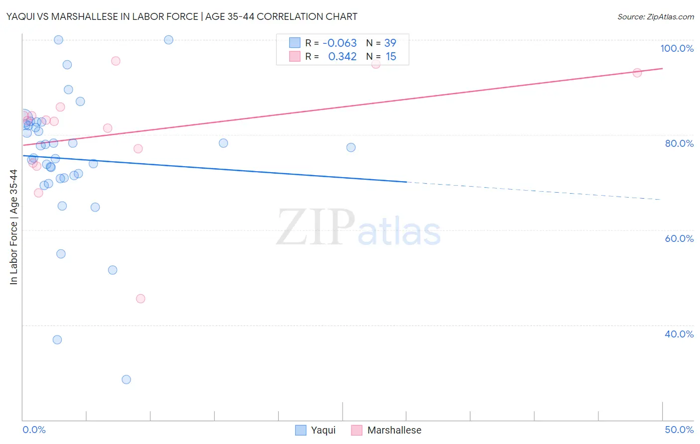 Yaqui vs Marshallese In Labor Force | Age 35-44
