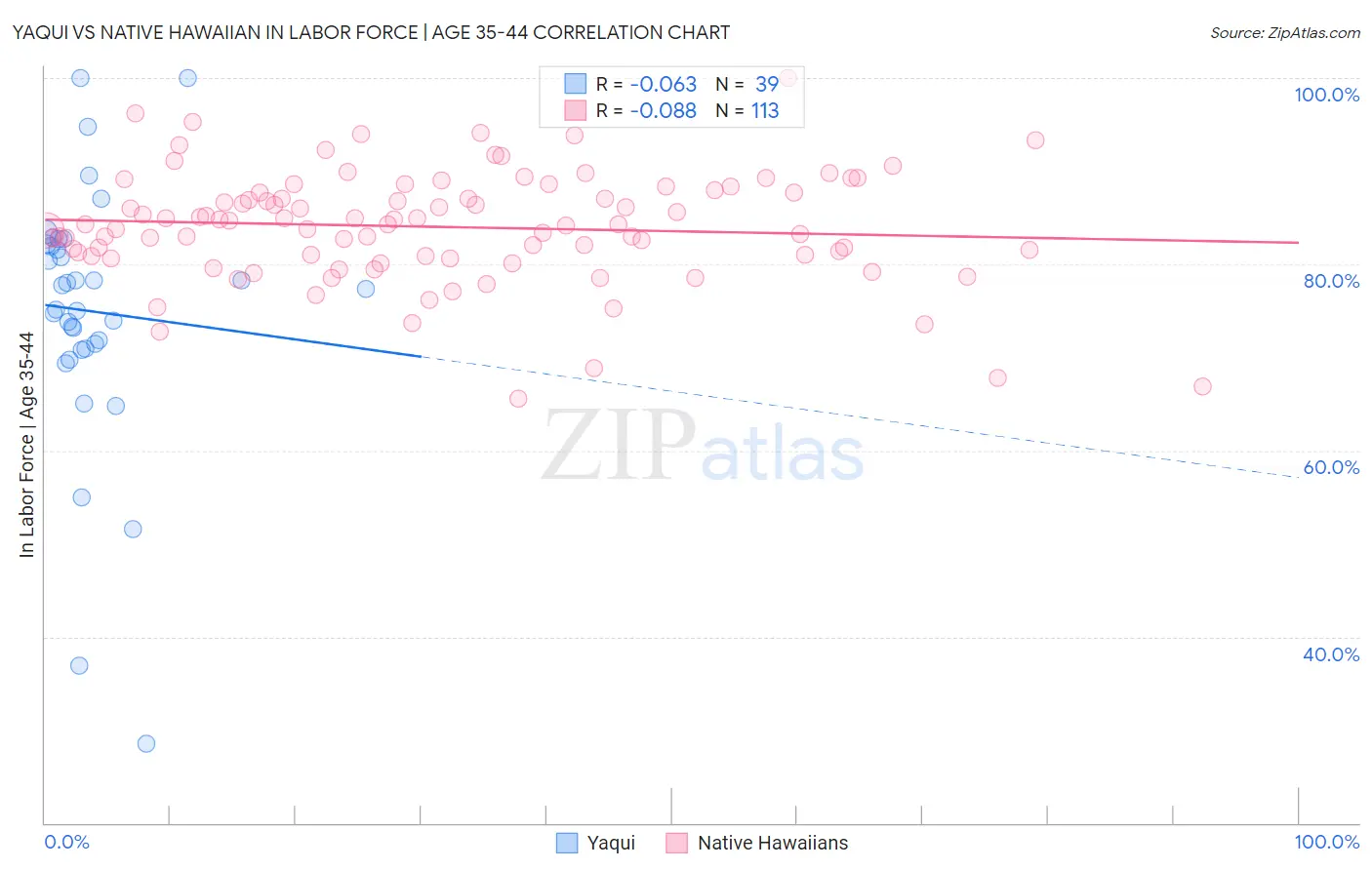 Yaqui vs Native Hawaiian In Labor Force | Age 35-44