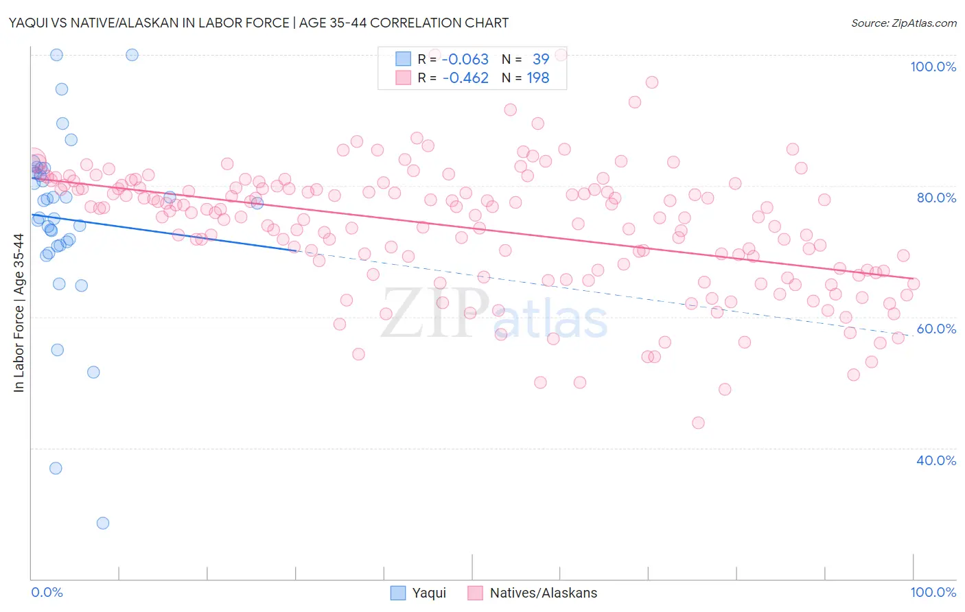 Yaqui vs Native/Alaskan In Labor Force | Age 35-44