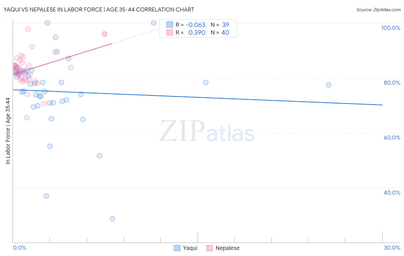 Yaqui vs Nepalese In Labor Force | Age 35-44