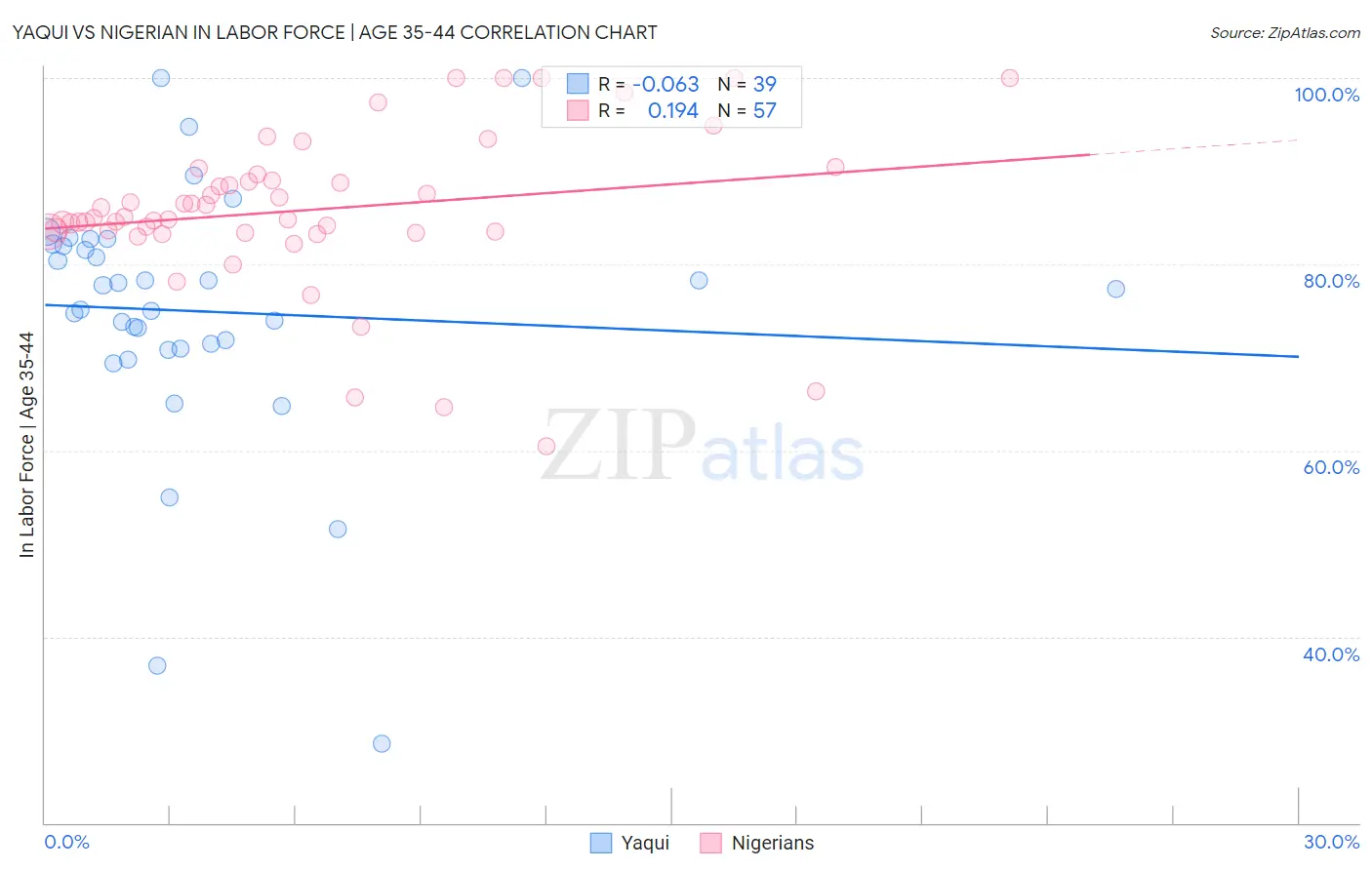Yaqui vs Nigerian In Labor Force | Age 35-44