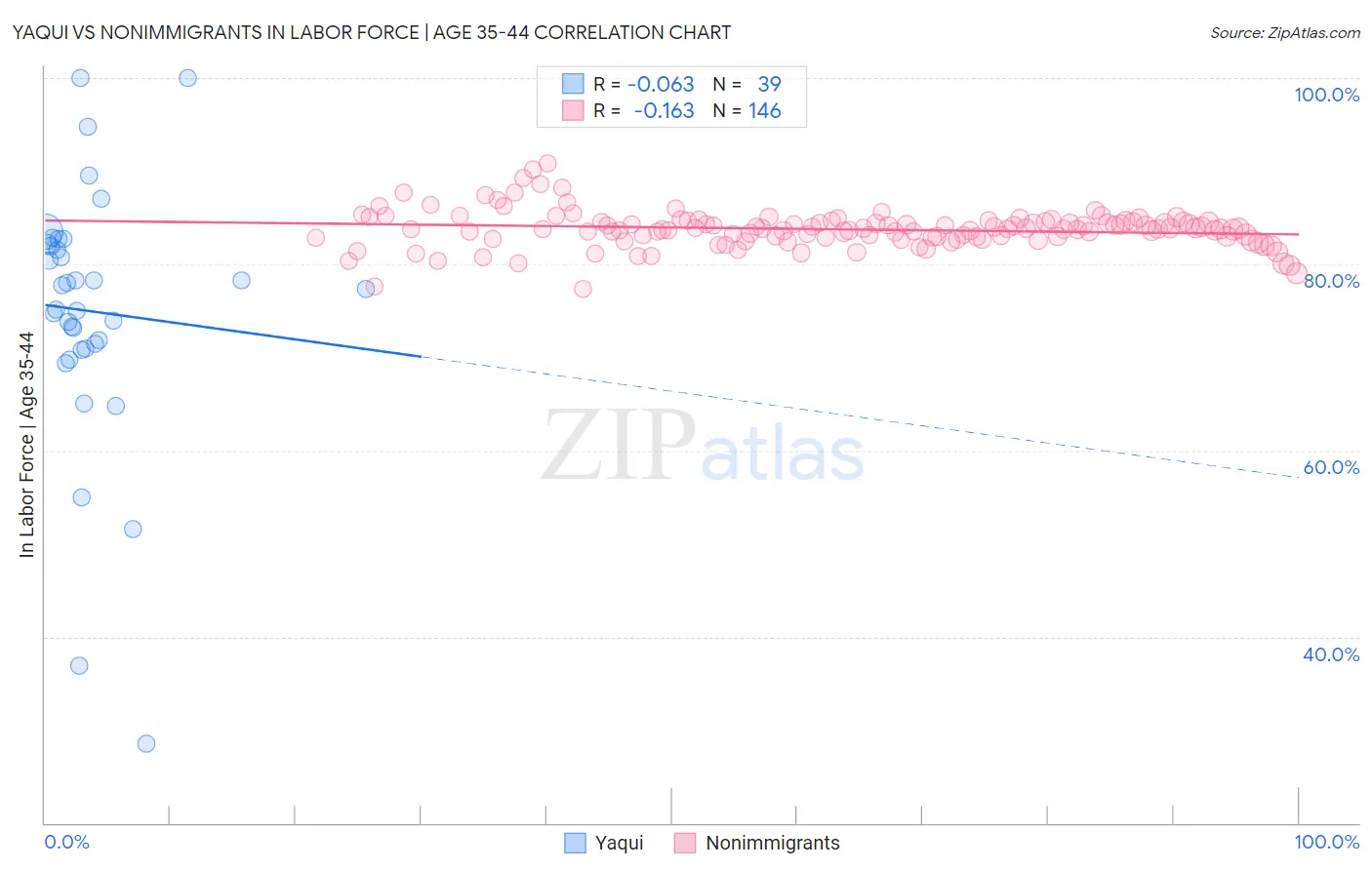 Yaqui vs Nonimmigrants In Labor Force | Age 35-44