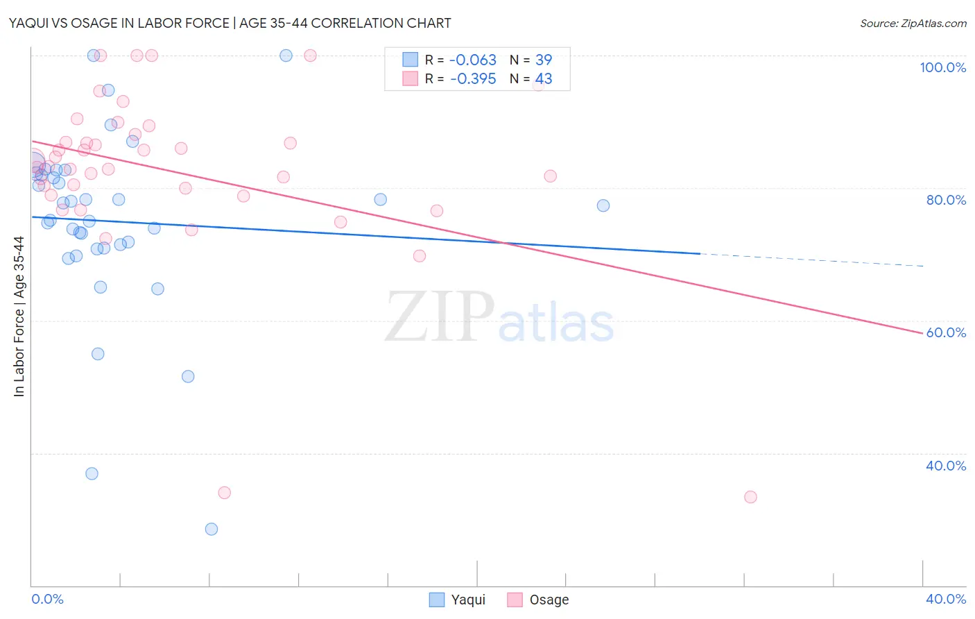 Yaqui vs Osage In Labor Force | Age 35-44