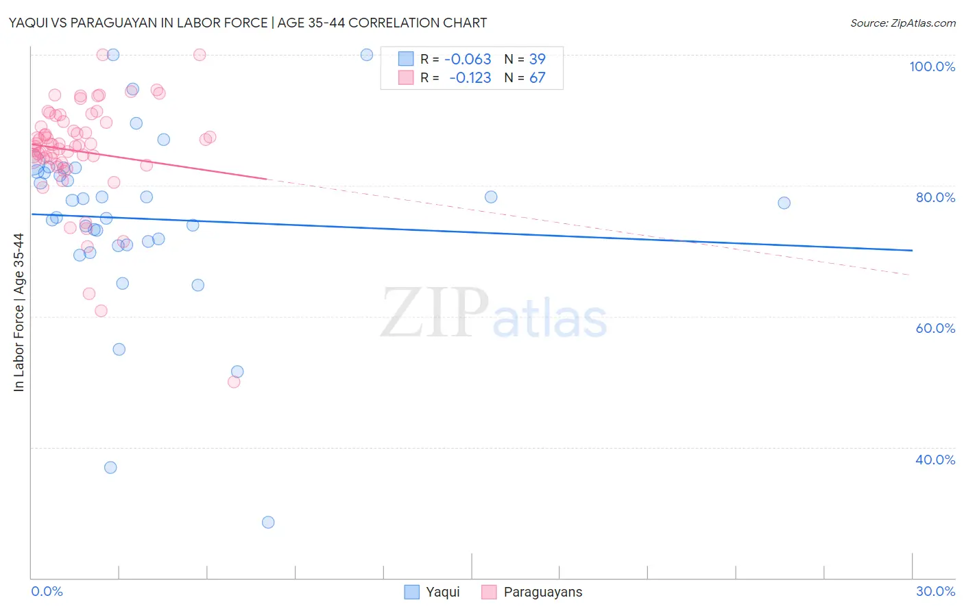 Yaqui vs Paraguayan In Labor Force | Age 35-44