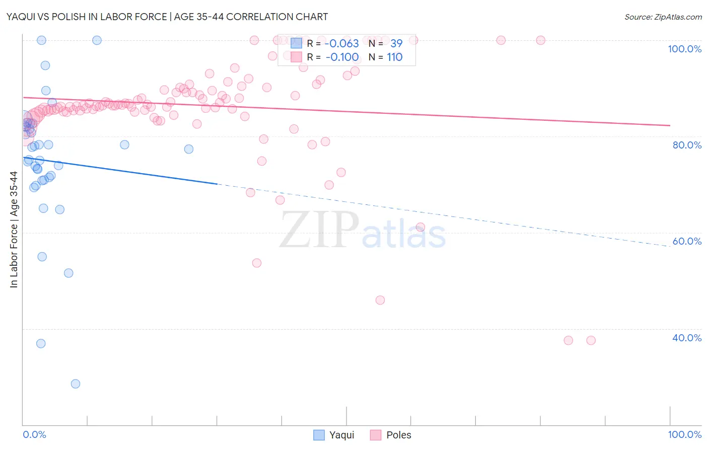 Yaqui vs Polish In Labor Force | Age 35-44