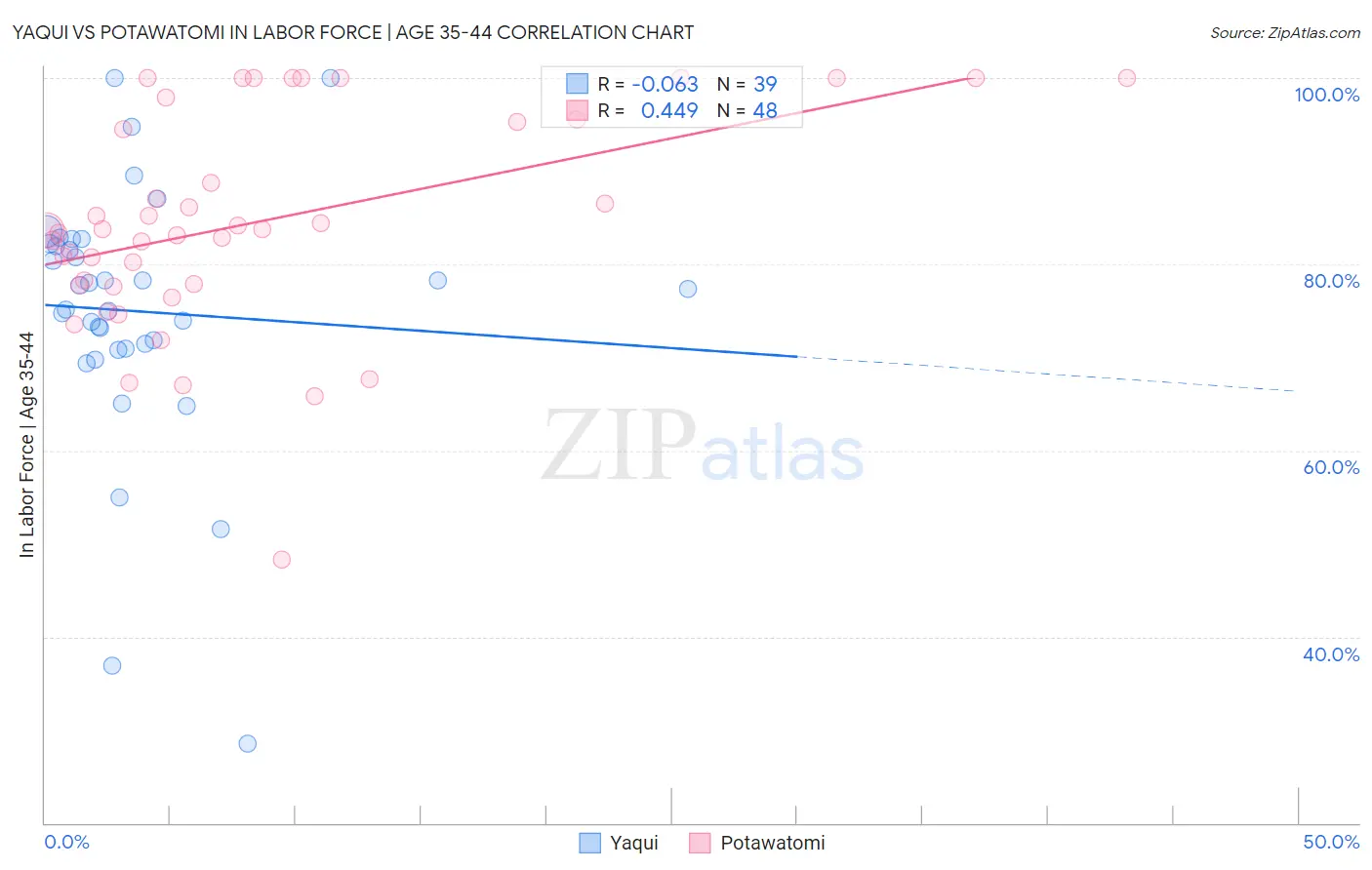 Yaqui vs Potawatomi In Labor Force | Age 35-44