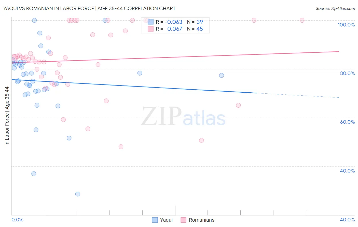 Yaqui vs Romanian In Labor Force | Age 35-44