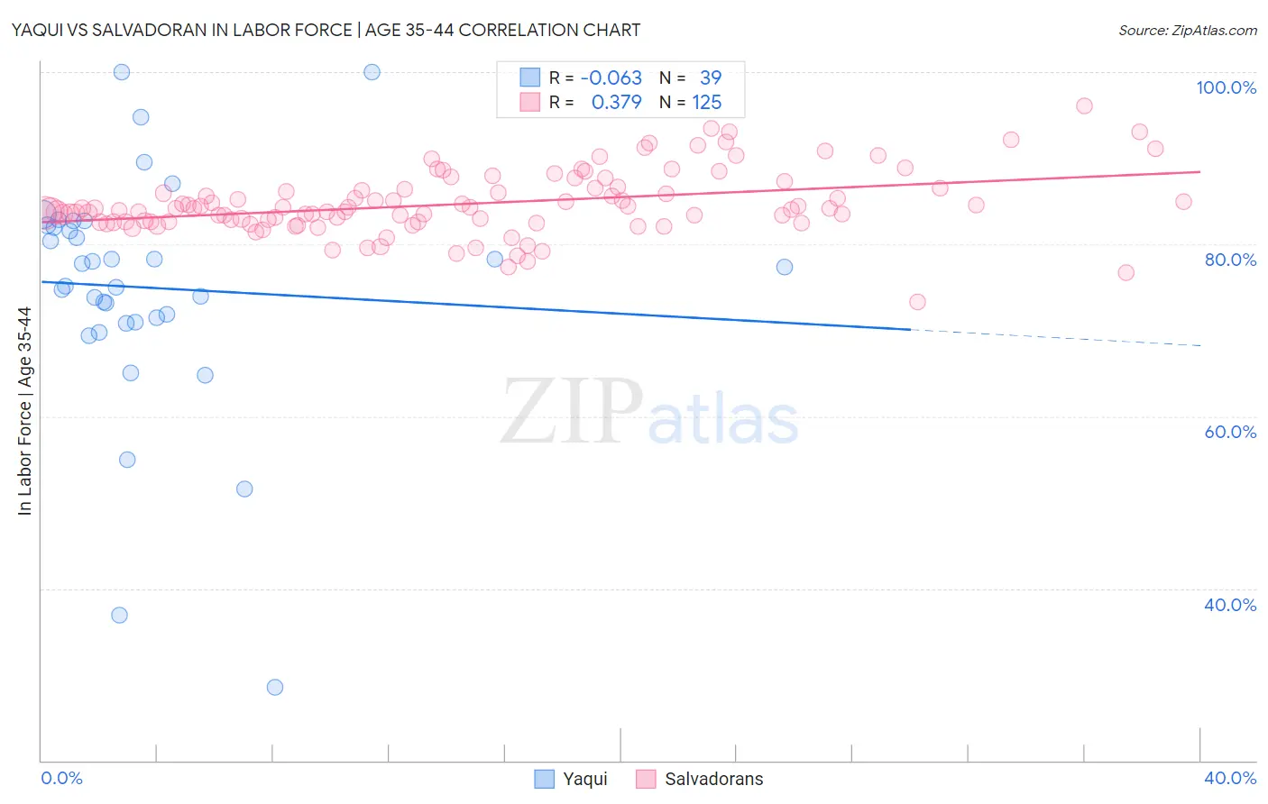 Yaqui vs Salvadoran In Labor Force | Age 35-44
