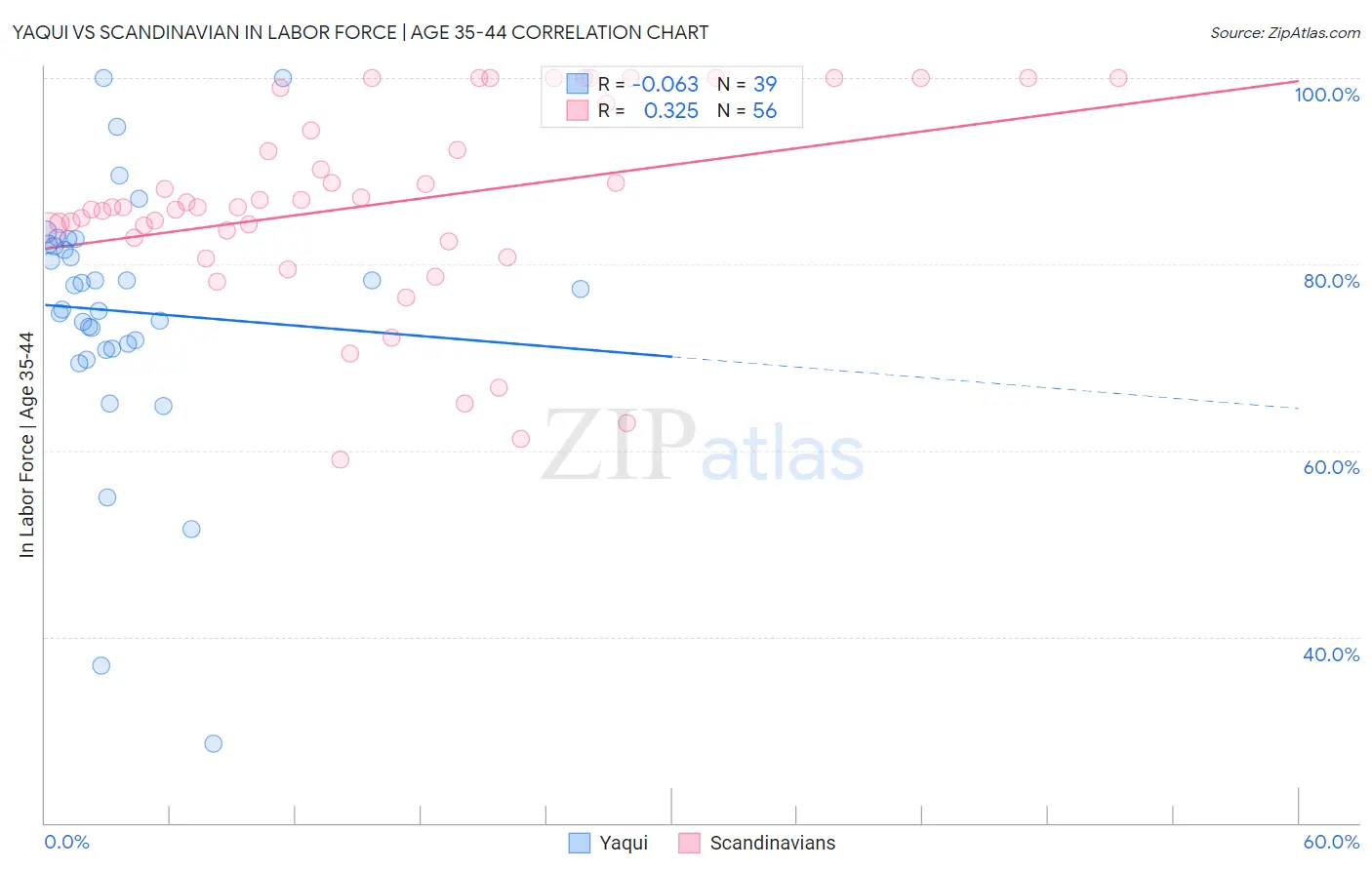 Yaqui vs Scandinavian In Labor Force | Age 35-44