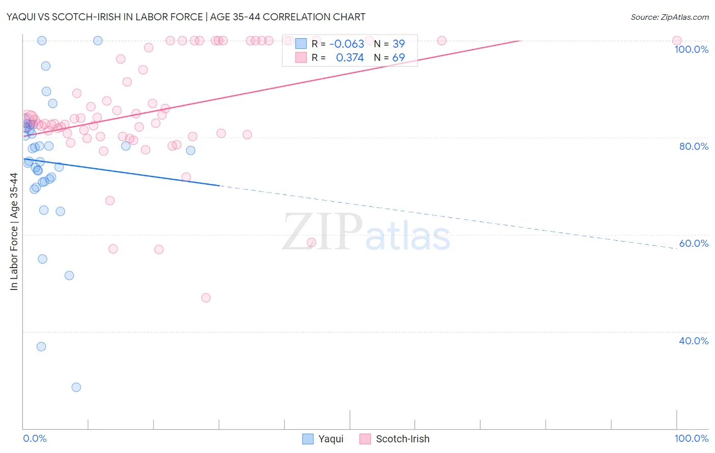 Yaqui vs Scotch-Irish In Labor Force | Age 35-44