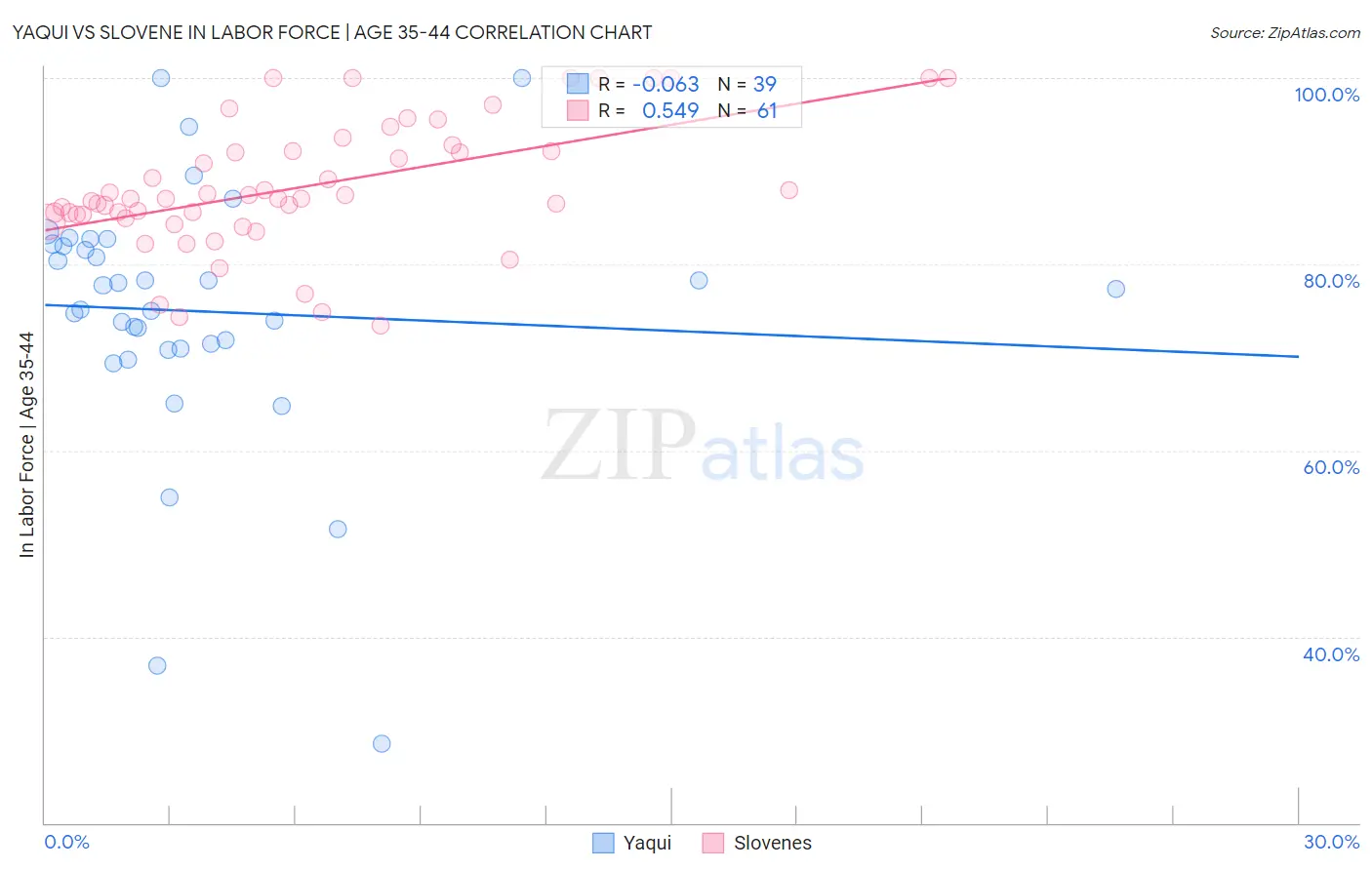 Yaqui vs Slovene In Labor Force | Age 35-44