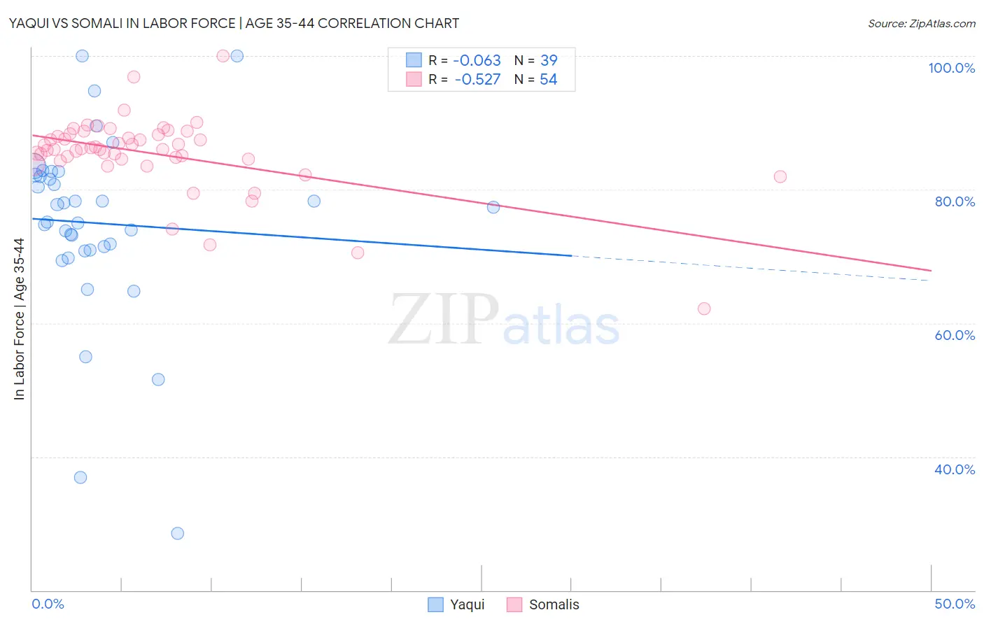 Yaqui vs Somali In Labor Force | Age 35-44