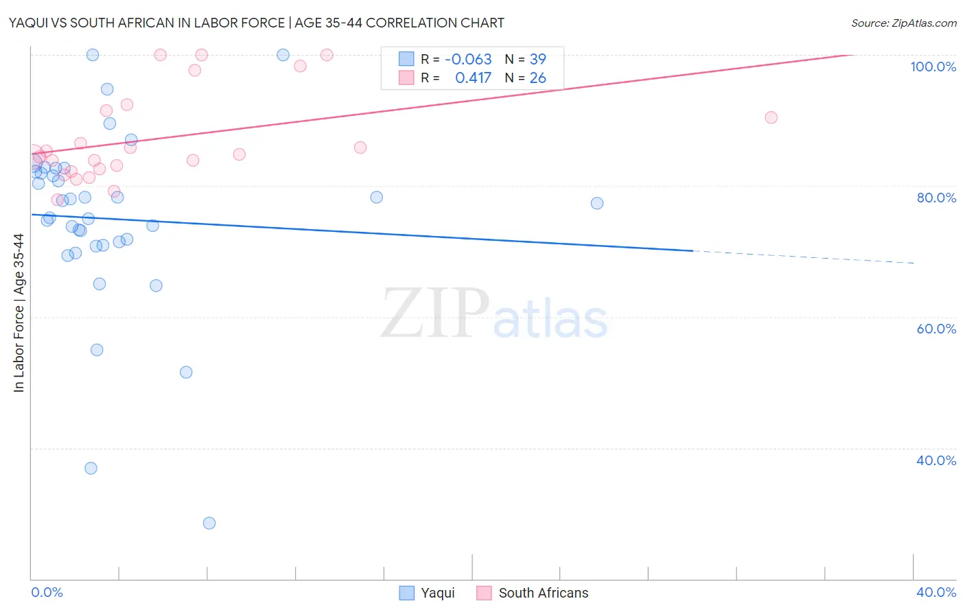 Yaqui vs South African In Labor Force | Age 35-44