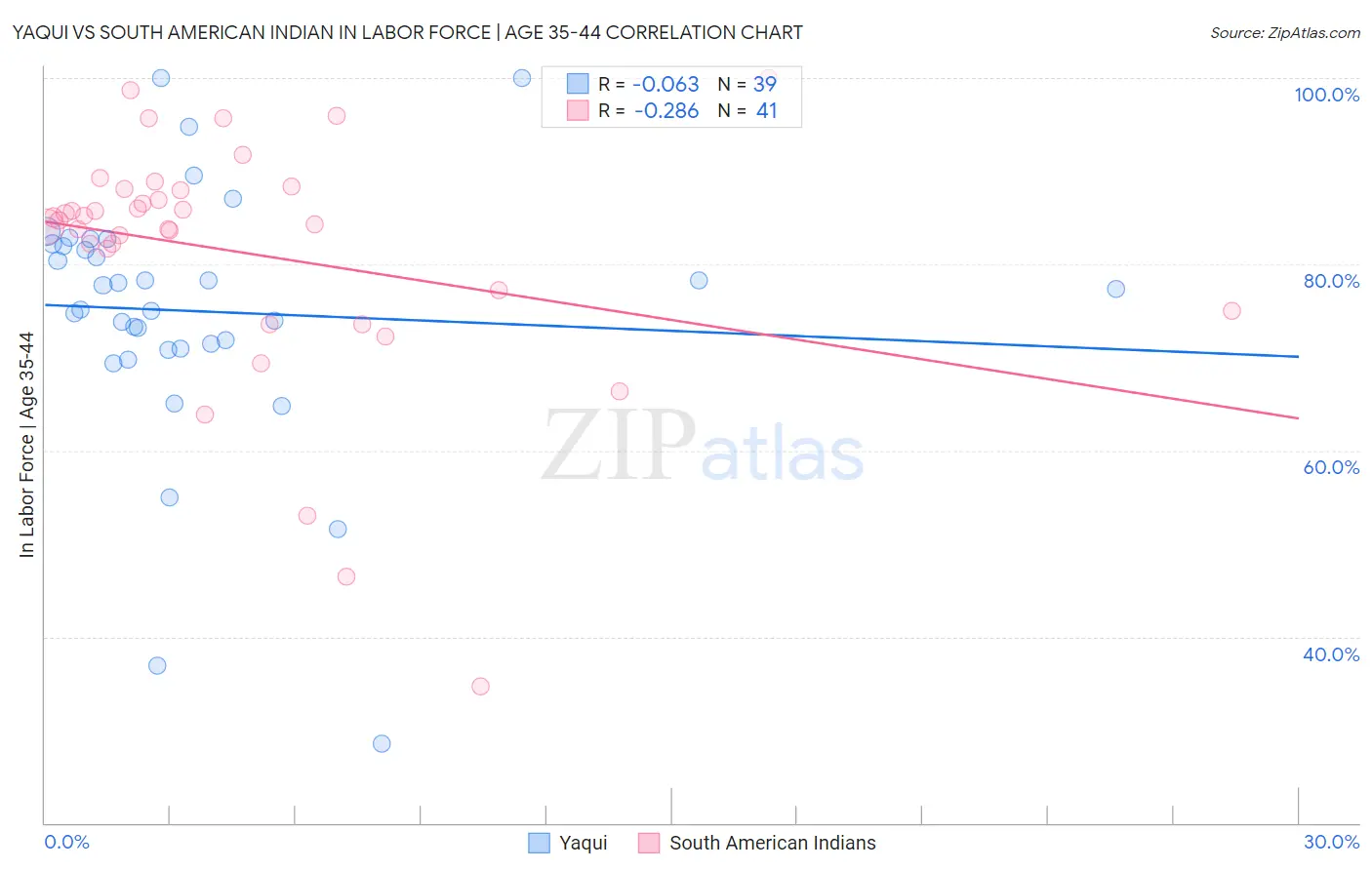Yaqui vs South American Indian In Labor Force | Age 35-44