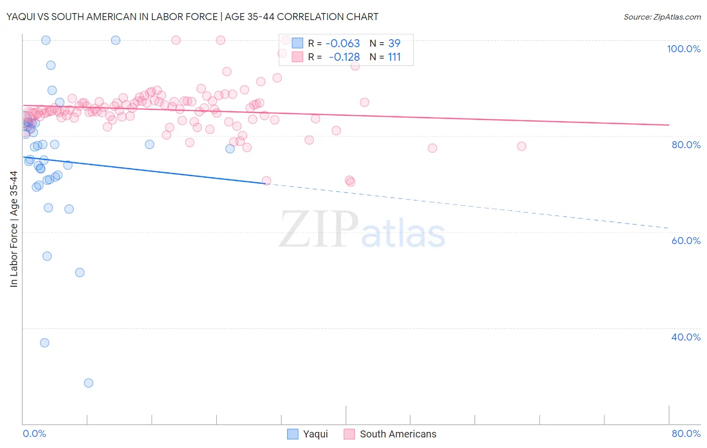 Yaqui vs South American In Labor Force | Age 35-44