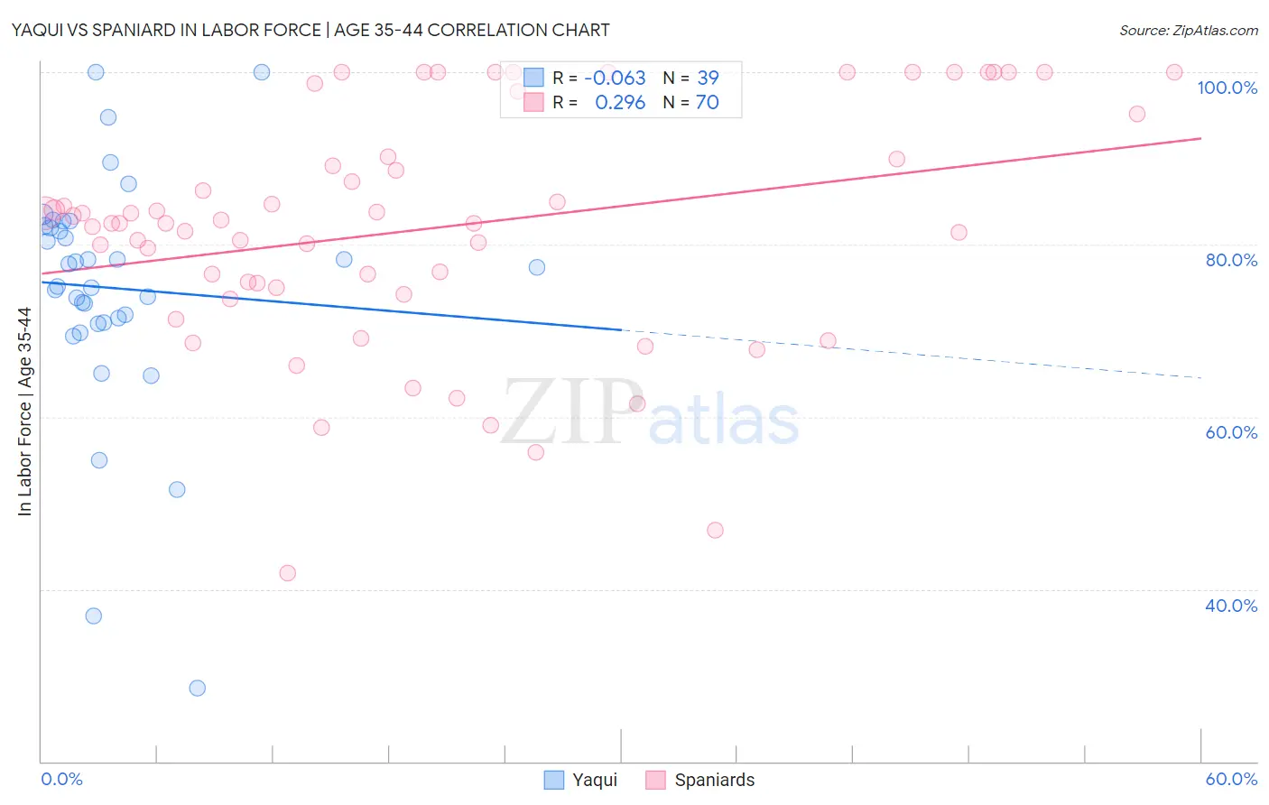 Yaqui vs Spaniard In Labor Force | Age 35-44