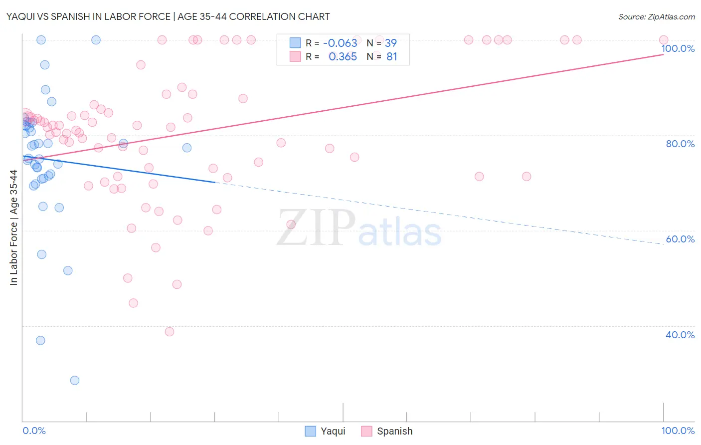 Yaqui vs Spanish In Labor Force | Age 35-44