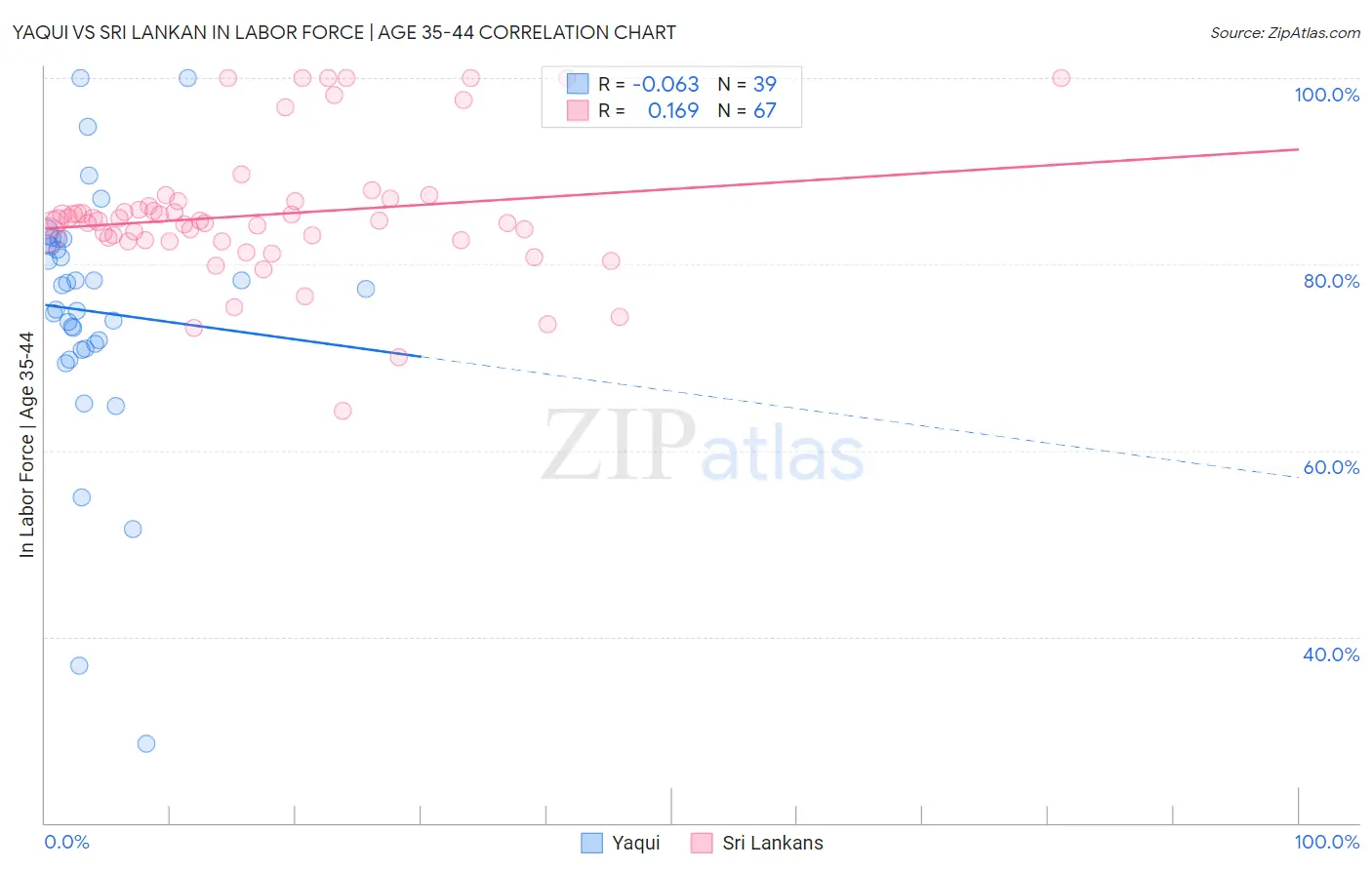 Yaqui vs Sri Lankan In Labor Force | Age 35-44