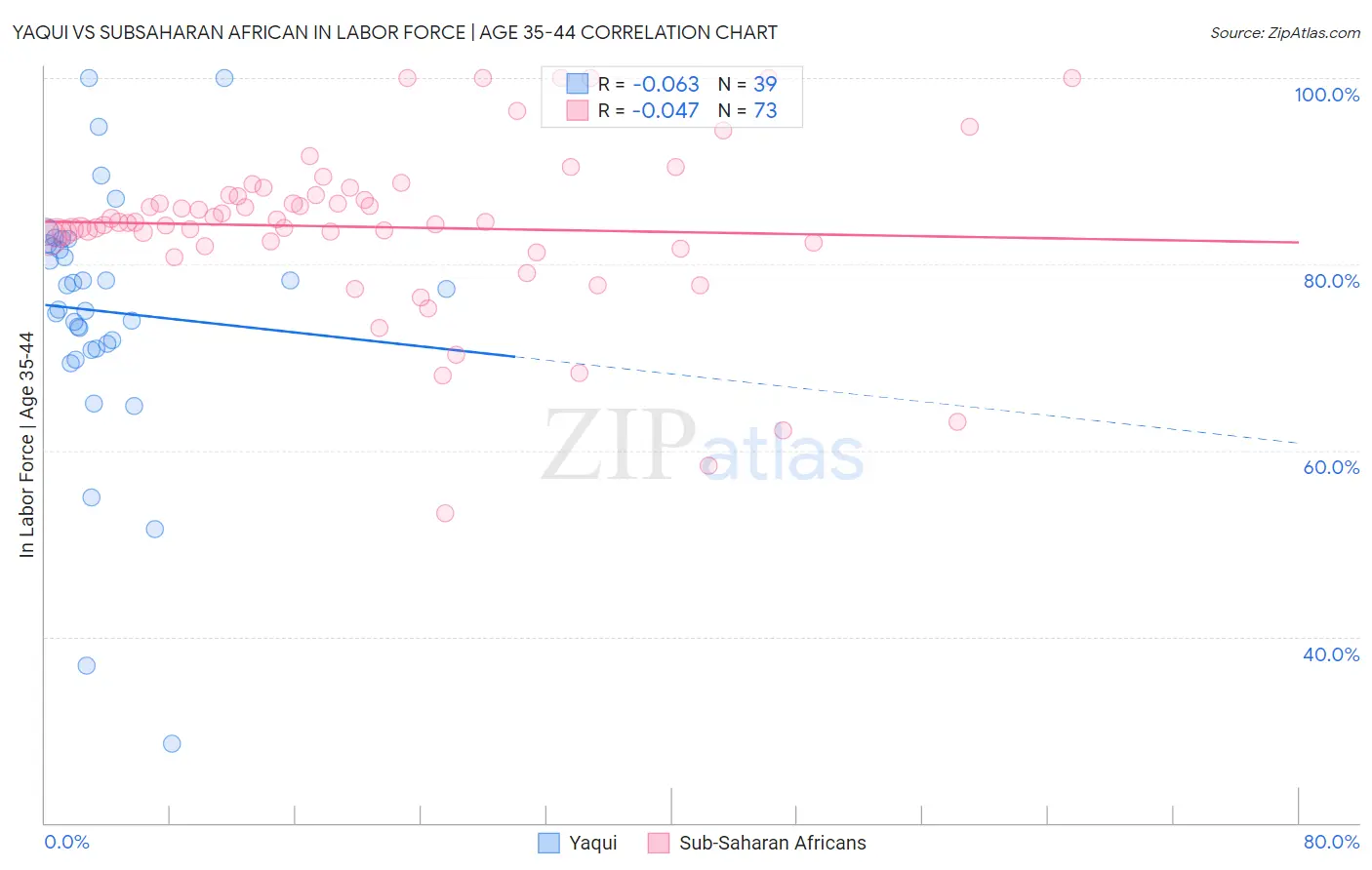 Yaqui vs Subsaharan African In Labor Force | Age 35-44