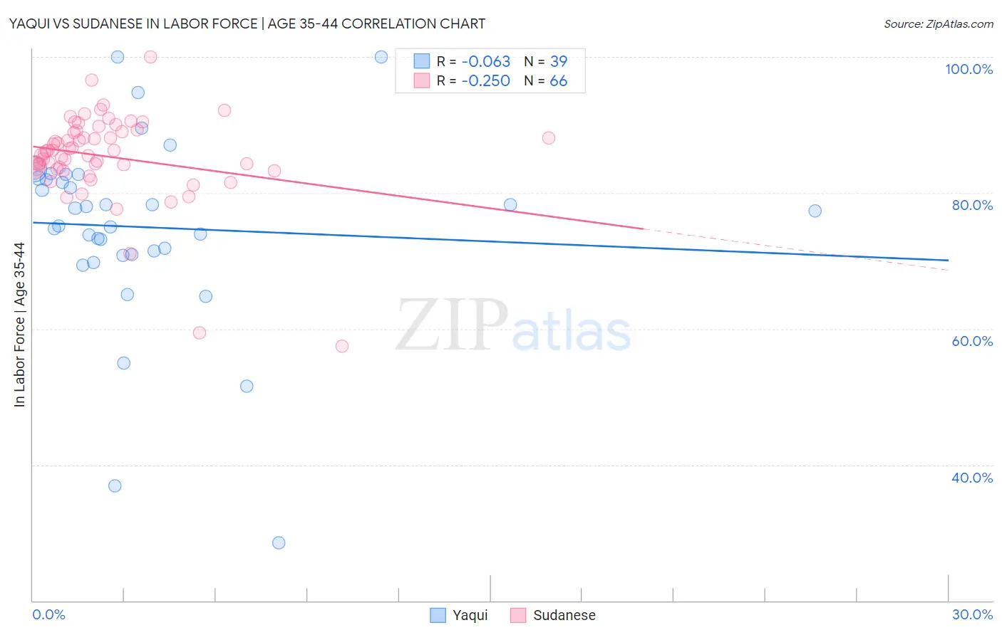Yaqui vs Sudanese In Labor Force | Age 35-44