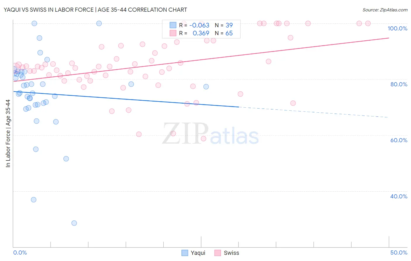 Yaqui vs Swiss In Labor Force | Age 35-44