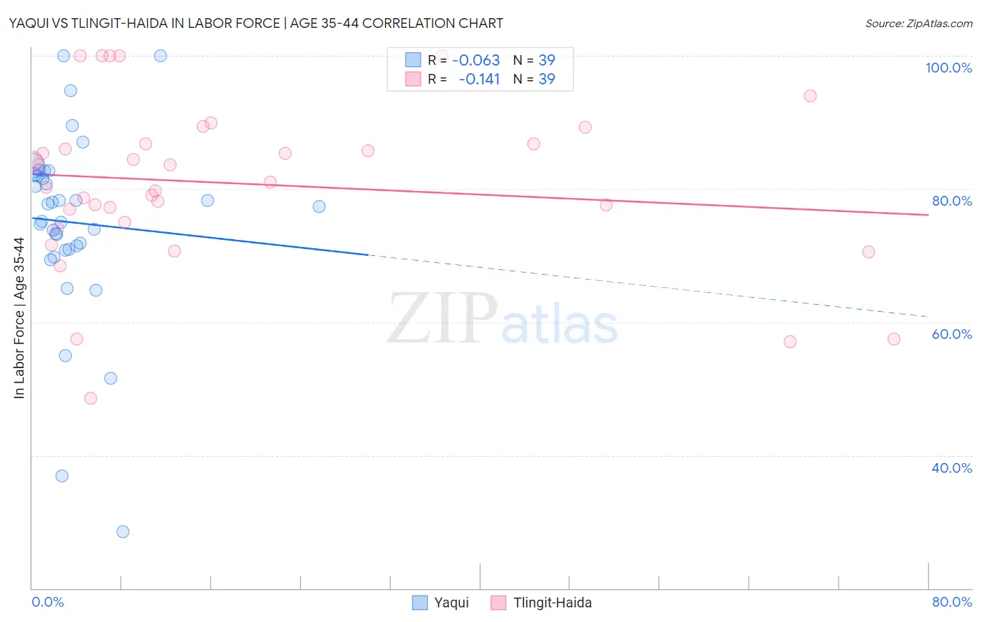 Yaqui vs Tlingit-Haida In Labor Force | Age 35-44