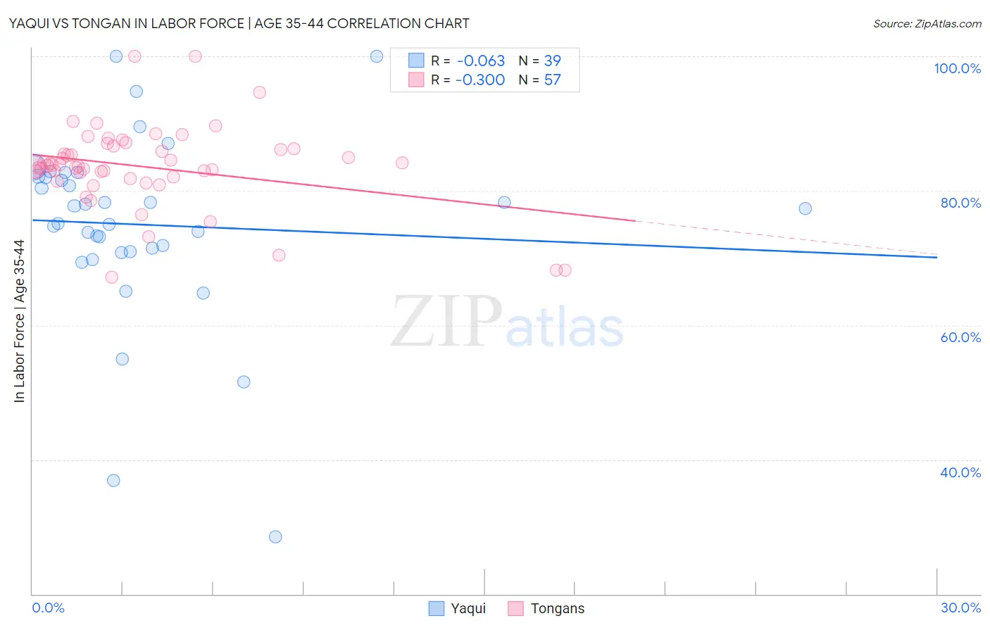 Yaqui vs Tongan In Labor Force | Age 35-44