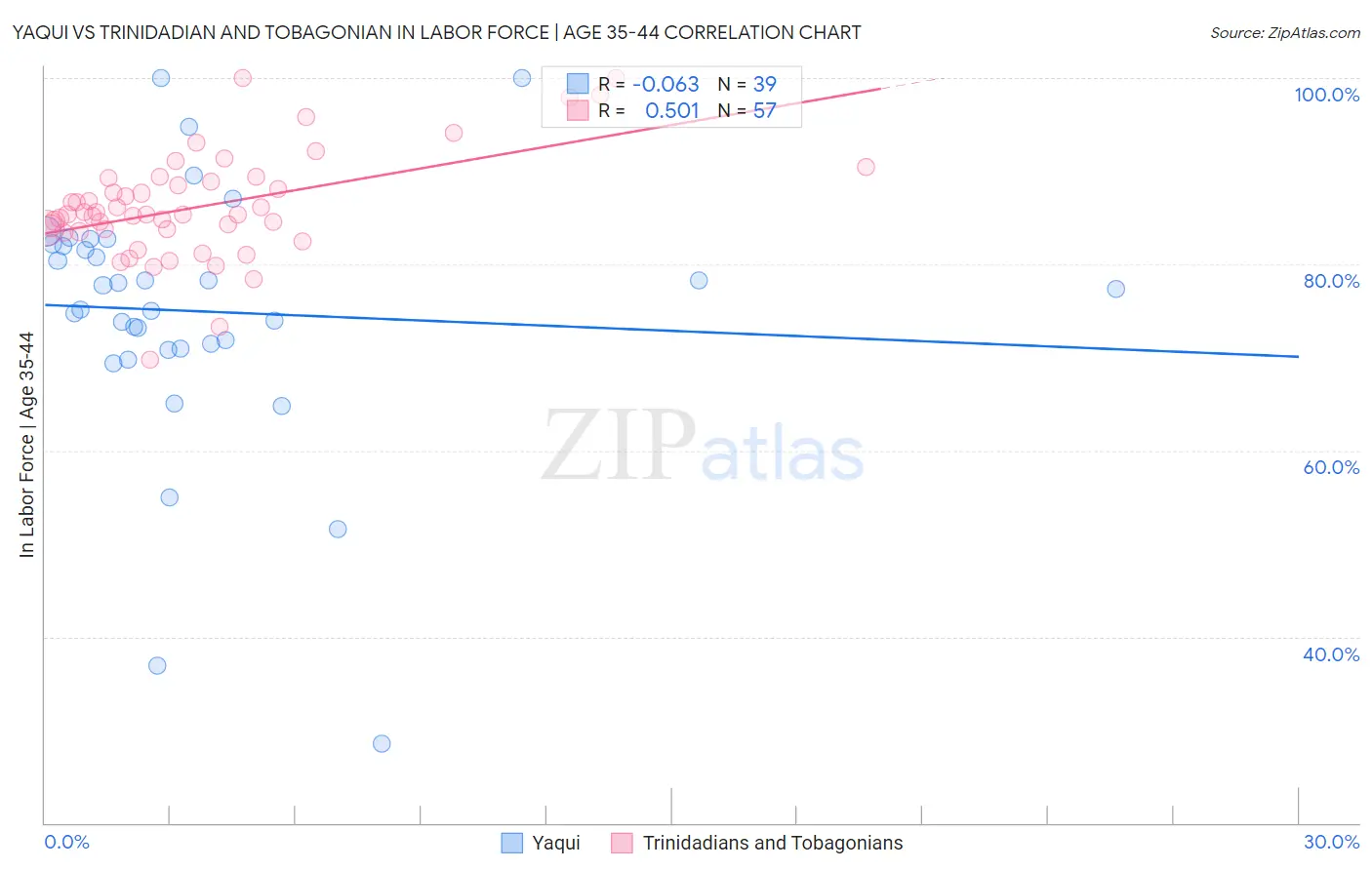 Yaqui vs Trinidadian and Tobagonian In Labor Force | Age 35-44